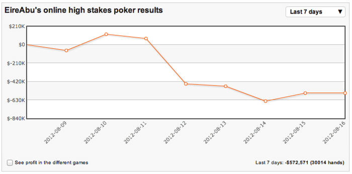High Stakes Revealed - Viktor "Isildur1" Blom blijft een beest, ook zonder PokerStars deal 102
