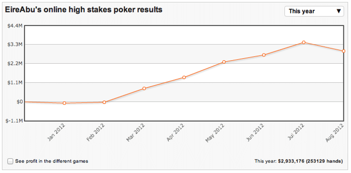 High Stakes Revealed - Viktor "Isildur1" Blom blijft een beest, ook zonder PokerStars deal 104