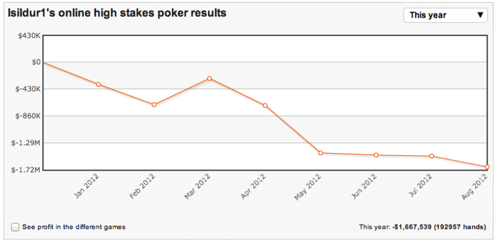 High Stakes Revealed - Viktor "Isildur1" Blom blijft een beest, ook zonder PokerStars deal 105