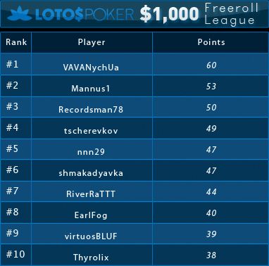 Liga Freerolli z pulą ,000 na Lotos Poker: Wyniki czwartego turnieju 101