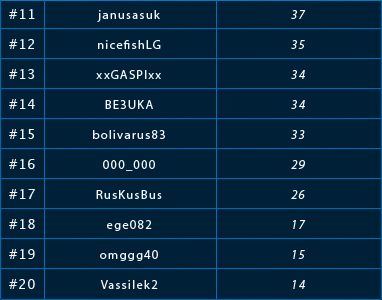 Liga Freerolli z pulą ,000 na Lotos Poker: Wyniki czwartego turnieju 102