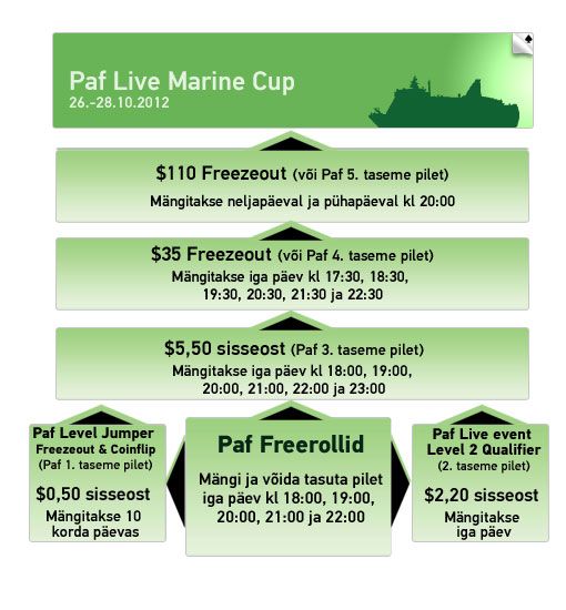 Tulemas eestlastele suunatud pokkerikruiis Paf Live Marine Cup 101
