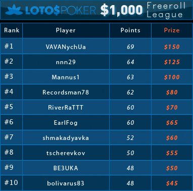 Końcowe wyniki drugiej edycji ligi Lotos Poker z pulą ,000 101