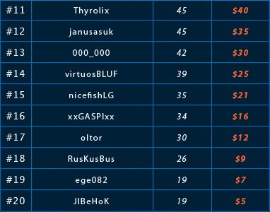 Końcowe wyniki drugiej edycji ligi Lotos Poker z pulą ,000 102