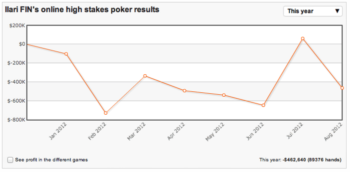 High Stakes Revealed - Ilari Sahamies levert deel EPT Barcelona winst weer in 101