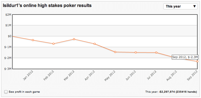 High Stakes Revealed - Blom ,3 miljoen in de min voor 2012 na weer een zwaar weekend 101