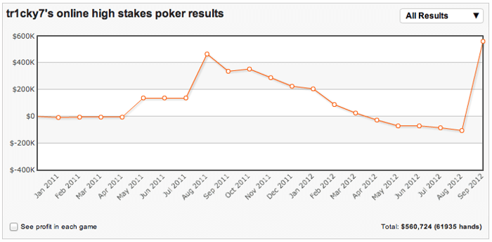 High Stakes Revealed: Trickett ruimt ook online op (+5.000) 101