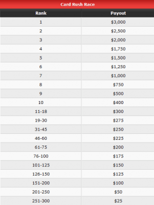 PartyPoker Weekly: Rozdano już milion kart w promocji Card Rush 101