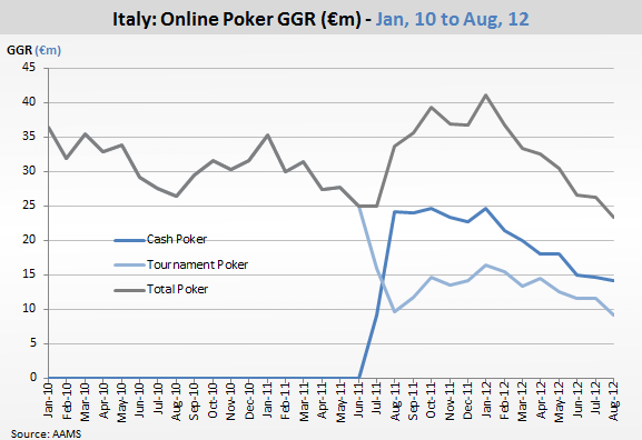 Poker Italie : Les revenus des jeux en ligne en chute libre 101