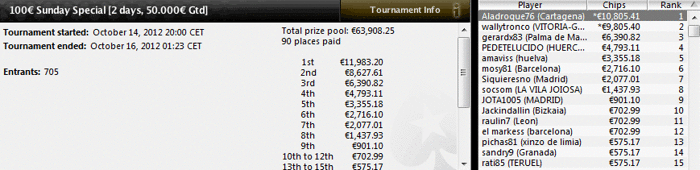 Aladroque76 gana el Sunday Special y se lleva 10.805€ 101