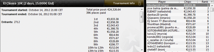 Aladroque76 gana el Sunday Special y se lleva 10.805€ 102