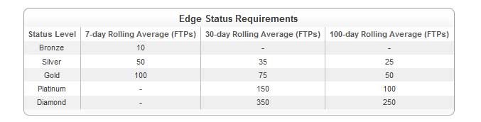 Full Tilt Poker sa Novim "Edge Loyalty" Programom 101
