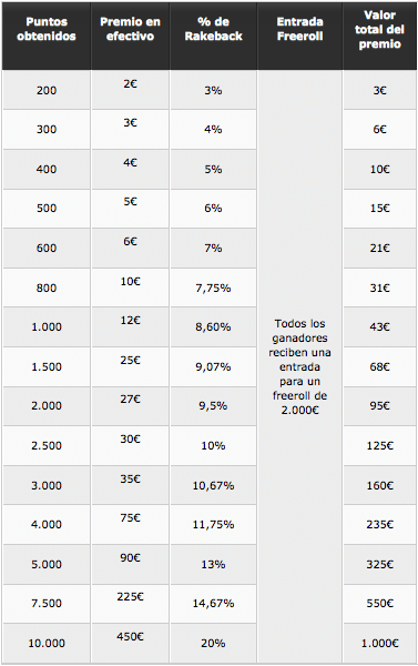 Gana premios sin parar en el Accumulator de PartyPoker 101