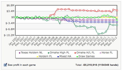 High Stakes Revealed - Team Full Tilt verliest ,7 miljoen in een week 102