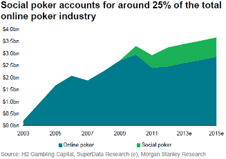 Social Gaming et Poker : Morgan Stanley prévoit une convergence 101