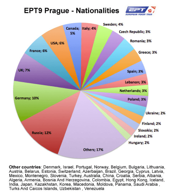 El EPT de Praga se inclina ante los jugadores españoles 101