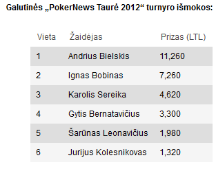 „PokerNews Taurės 2012“ turnyre nugalėtojo vardą iškovojo Andrius Bielskis! 102