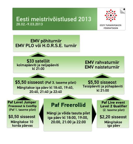 Eesti 2013. aasta pokkerimeistrivõistluste kvalifikatsioonid Pafis 101