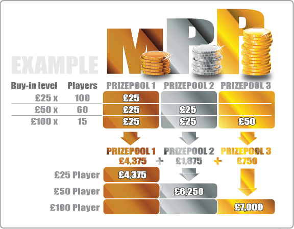 Tournois live  : Roberto Romanello invente le Multi Prize Pool Poker 101