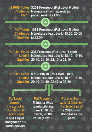 Paf Poker Challenge 2013 toimub 25.-28. aprill Ahvenamaal 101