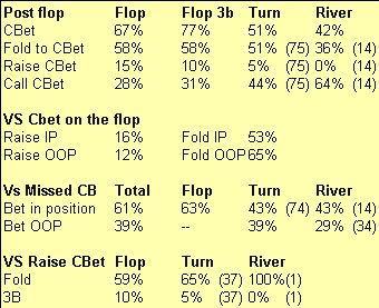 Points Faibles Poker : les "leaks" au flop des joueurs réguliers 101