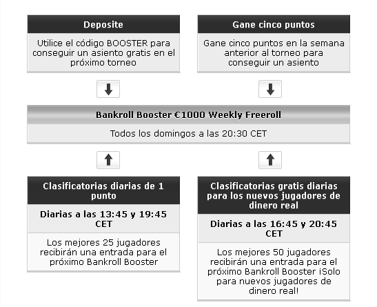 PartyPoker Semanal: Los domingos toca póker 102