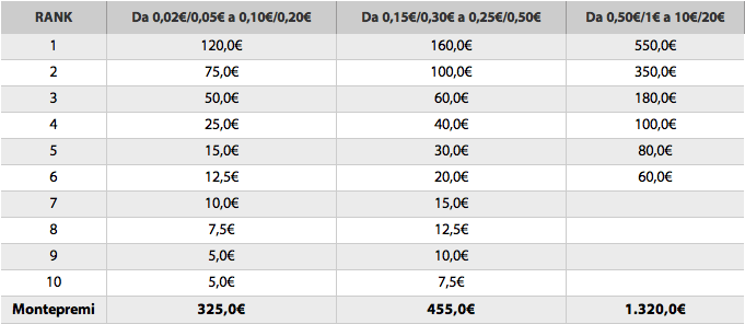 Oltre 16.500€ al mese con le classifiche di Winga 101
