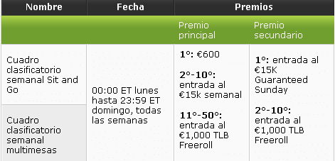 PartyPoker semanal: Cuadros clasificatorios de torneos PartyPoker.es 104