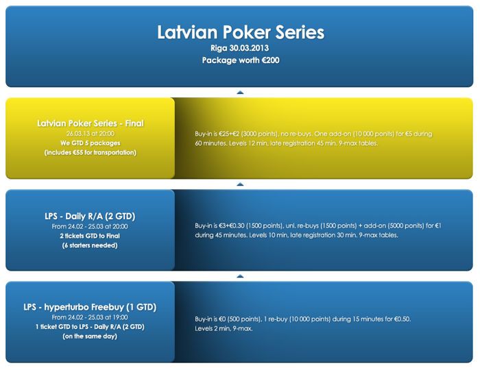 Triobetis algas Latvian Poker Series kvalifikatsioon 101