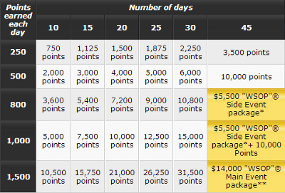 PartyPoker Weekly: Ganhe Prêmios Incríveis Todos os Dias com a Promo??o Daily Deal 103