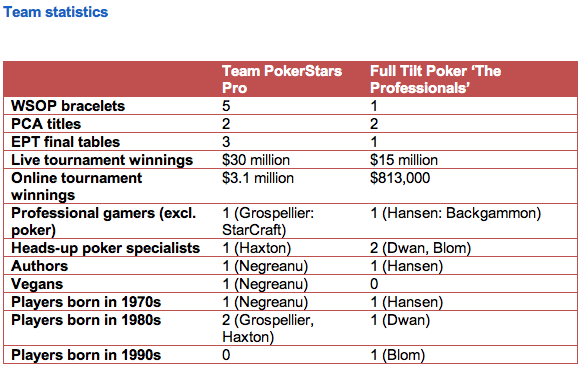 PokerStars vs Full Tilt, in arrivo la sfida dell'anno 101