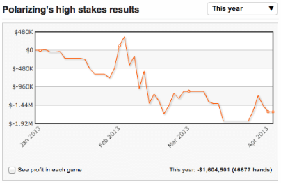 High Stakes Revealed - Ivey herstelt een beetje maar staat nog steeds ,6 miljoen in de min 101