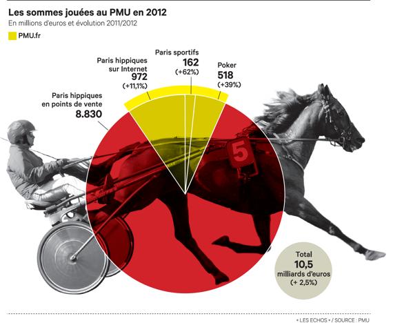 Poker, paris : PMU vise 1 milliard € de profit en 2020 102