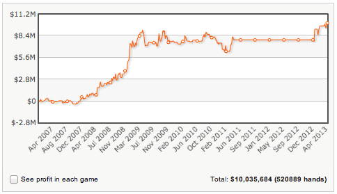 High Stakes Revealed - Phil Galfond passeert de miljoen lifetime profits grens 101
