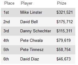 Майк Линстер выиграл 2013 WPT Jacksonville bestbet Open и получил... 101