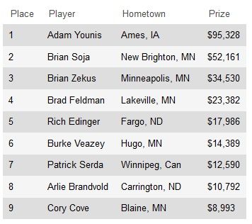 Адам Юнис выиграл мейн-ивент PokerNews Mid-States Poker Tour... 101