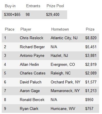 Крис Реслок выиграл 7 кольцо WSOP Circuit, тем самым... 101