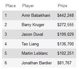Амир Бабахани выиграл WPT Spring Championship 101
