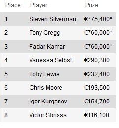 Стивен Сильверман выигрывает €25,000 High Roller EPT 9... 101