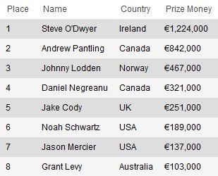 Стив ОДвайер выиграл PokerStars Casino European Poker Tour Grand Final... 101