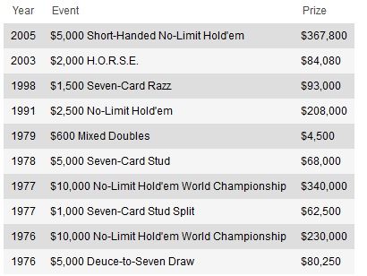 Дойл Брансон пропустит предстоящий WSOP 101