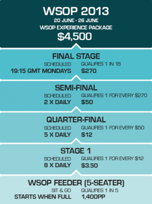 V¨¢ para a World Series of Poker Munido de um Pacote Exclusivo do PKR 101