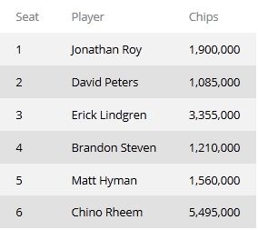 Пятый день 2013 WPT Championship: Негреану не попал за... 101