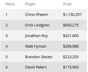 Чино Рим выиграл 2013 World Poker Tour Championship, обыграв в... 101