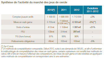 ARJEL : Le rapport d'activité pour  l'année 2012 101