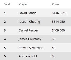 Дэвид Сэндс выиграл 2013 WPT 0,000 Super High Roller 101