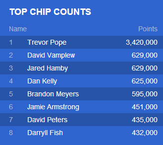 WSOP 2013: Vamplew e Peters al final table nell'evento #2, ottimo Pescatori nell'evento #5 102