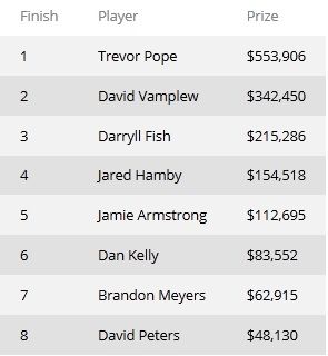Победителем турнира WSOP #2 ,000 No-Limit Hold'em стал Тревор... 101