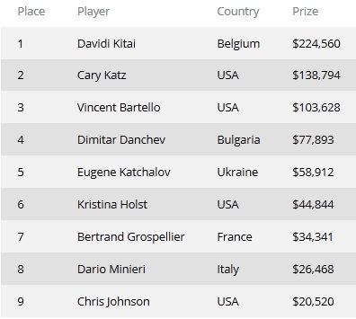 Давид Катаи выиграл турнир WSOP ,000 Pot-Limit Hold'em 102