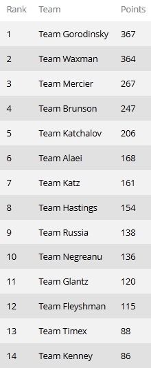 Итоги прошедшей недели WSOP 101
